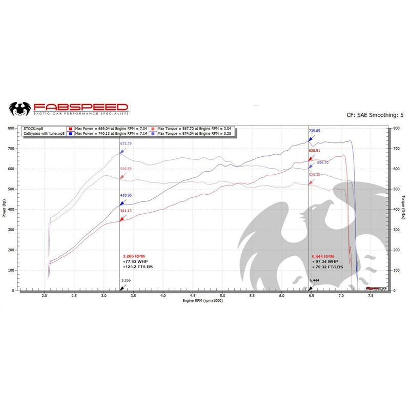 Fabspeed 991.2 GT2 RS Cat link comp. Pipes Helical Valves PSE (18+) (FS.POR.9912GT2RS.CB)