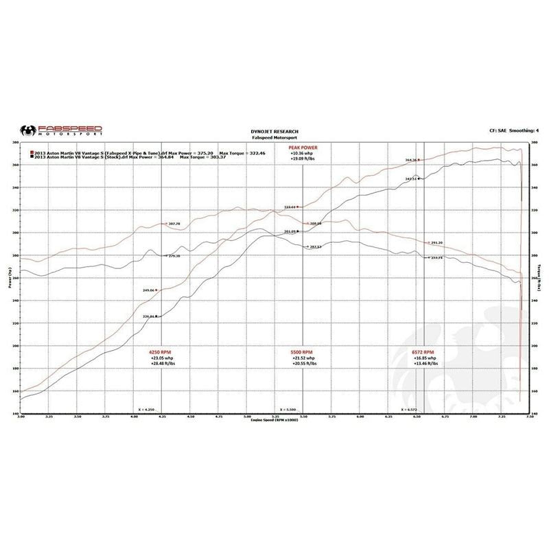 Fabspeed Aston Martin V8 Vantage 2nd link comp.X-Pipe (FS.ASM.VNTV8.SCBX)