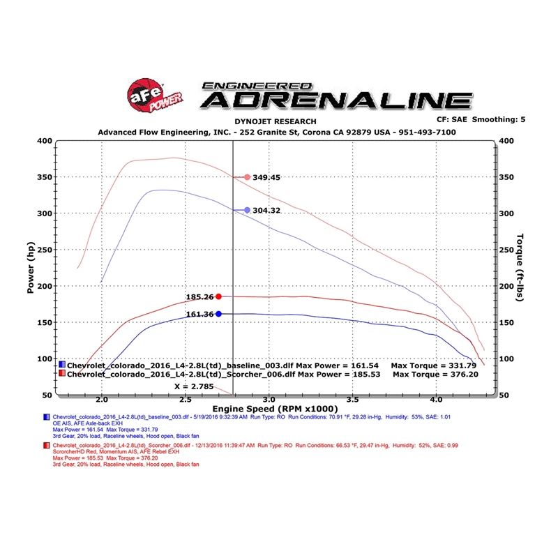 aFe SCORCHER HD Performance Package (77-44009-PK)