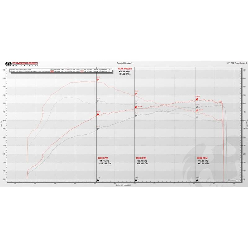 Fabspeed 991 Turbo/Turbo S Supersport STREET Performance Package (13-16) (FS.POR.991T.SPKGTQ)