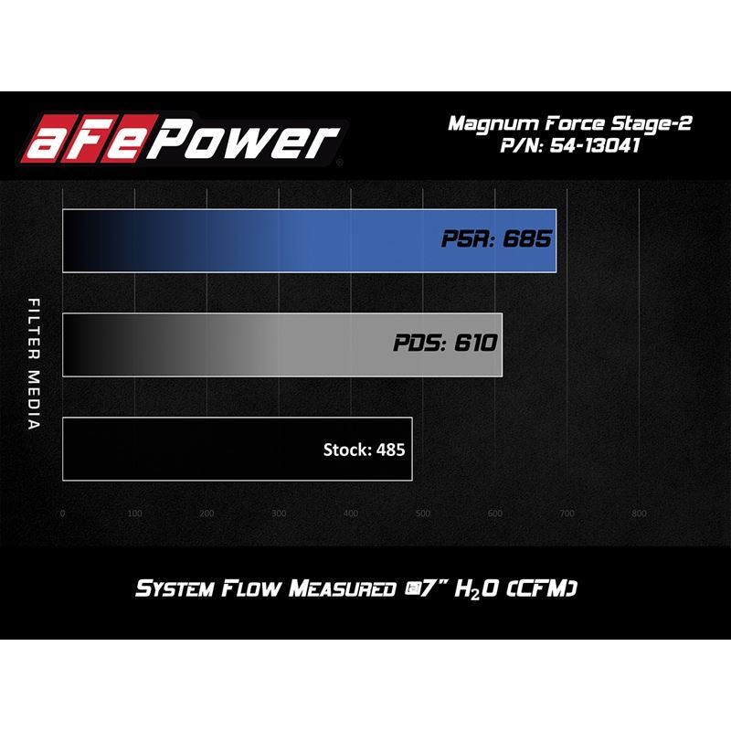 aFe Magnum FORCE Stage-2 Cold Air Intake System w/ Pro DRY S Media (54-13041D)