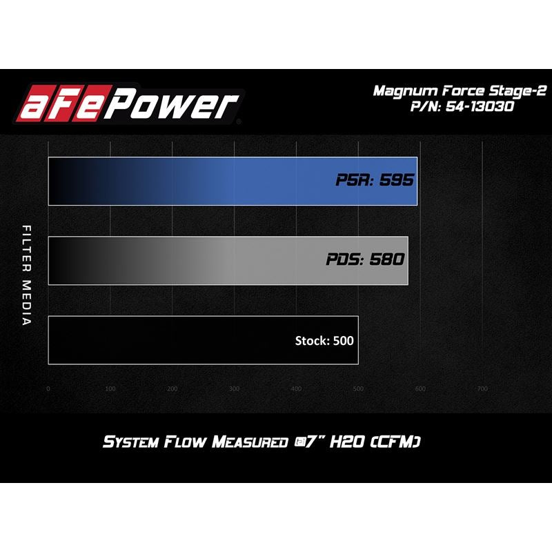 aFe Magnum FORCE Stage-2 Cold Air Intake System w/ Pro DRY S Media (54-13030D)