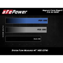 Load image into Gallery viewer, aFe Magnum FORCE Stage-2 Cold Air Intake System w/ Pro DRY S Media (54-13030D)