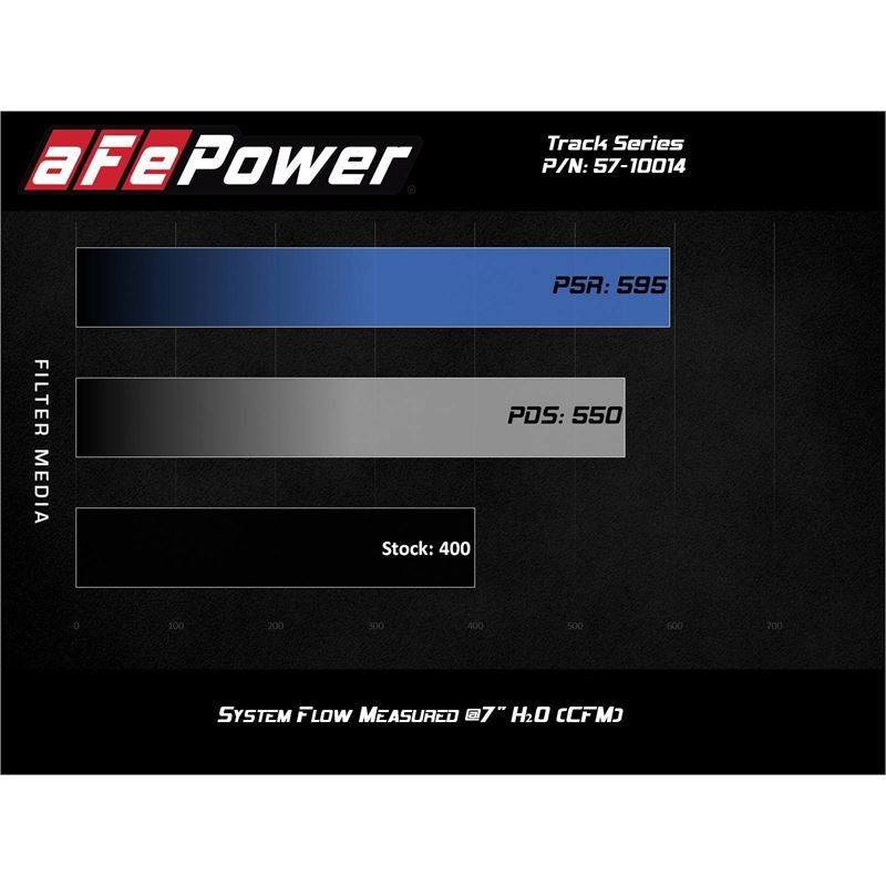 aFe Track Series Stage-2 Carbon Fiber Intake System w/ Pro 5R Media for 2018-2021 Dodge Durango(57-10014R)