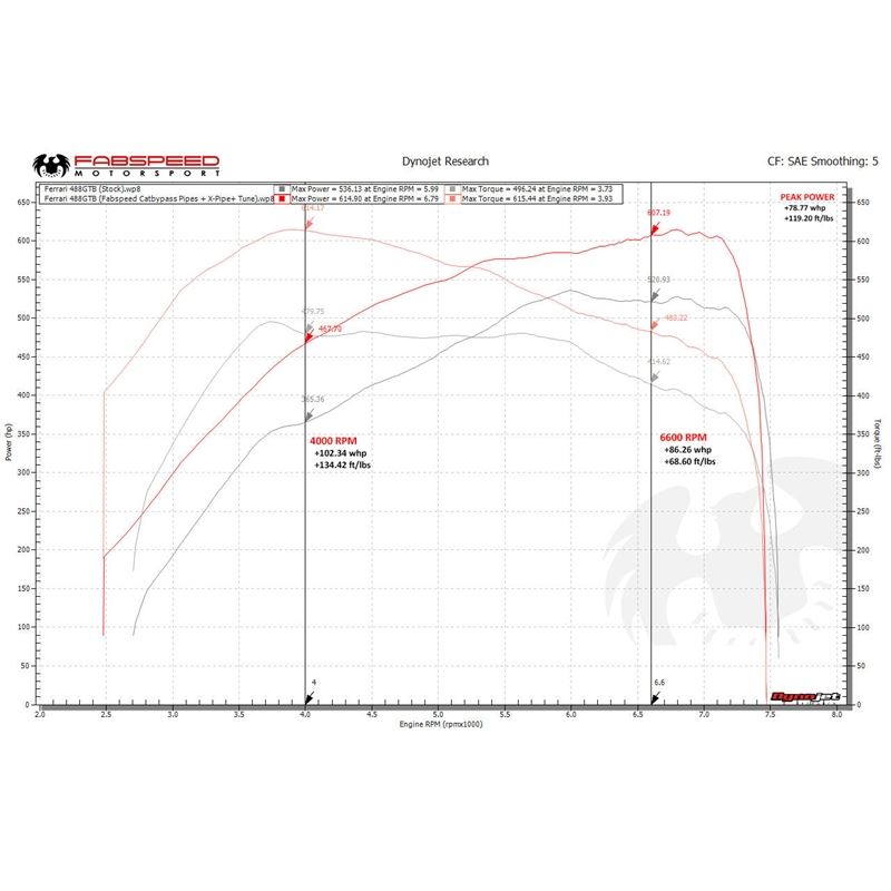 Fabspeed Ferrari 488 Pista link comp. Pipes (FS.FER.488P.CB)