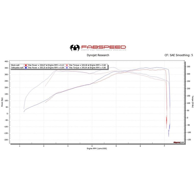 Fabspeed 991.2 Carrera link comp. Pipes (for Base) (17-19) (FS.POR.9912.CB)