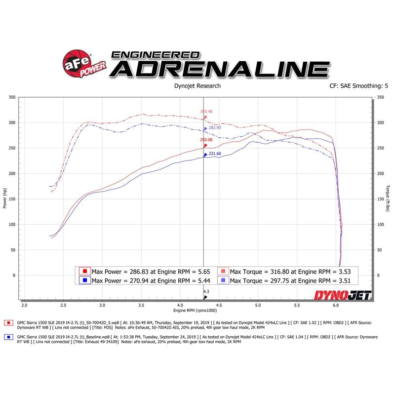 aFe Momentum GT Cold Air Intake System w/ Pro DRY S Media (50-70042D)