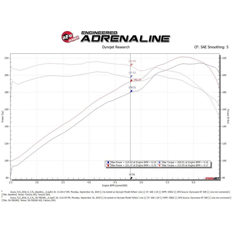 aFe Takeda Momentum Cold Air Intake System w/Pro 5R Media (56-70016R)