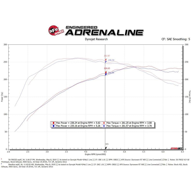 aFe Momentum GT Cold Air Intake System w/ Pro DRY S Media (50-70032D)