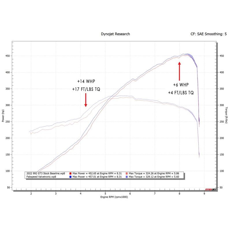 Fabspeed 992 GT3/GT3 RS Valvetronic Nordschleife Cat-Back Exhaust System 22+ FS.POR.992GT3.VLVCF.GPF