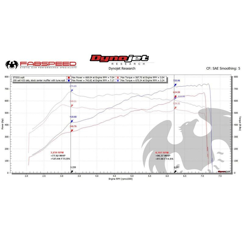 Fabspeed 991.2 GT2 RS Valvetronic Sport Cats (18+) (FS.POR.9912GT2RS.SC)