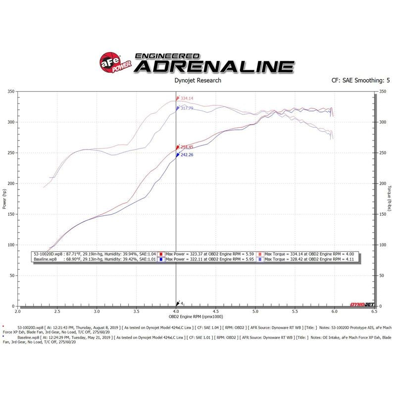 aFe QUANTUM Cold Air Intake System w/ Pro DRY S Media (53-10020D)