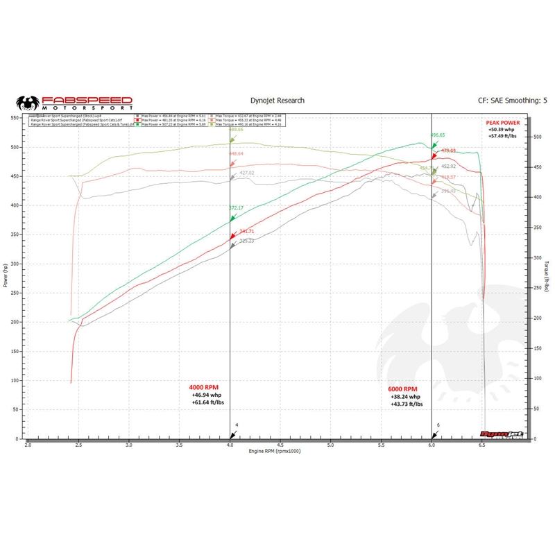 Fabspeed Range Rover 5.0-liter Supercharged V8 Primary Sport Cat Downpipes (FS.RNG.RRSCV8.SCDP)