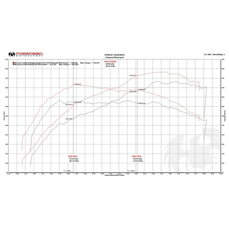 Fabspeed 570S / 570GT / 540C FS-700 Performance Package (FS.MCL.570S.RPKGE)