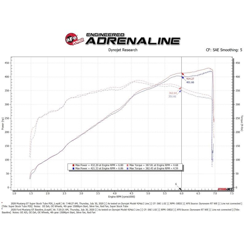 aFe Super Stock Induction System w/ Pro DRY S Media Ford Mustang GT 18-20 V8-5.0L (55-10005D)