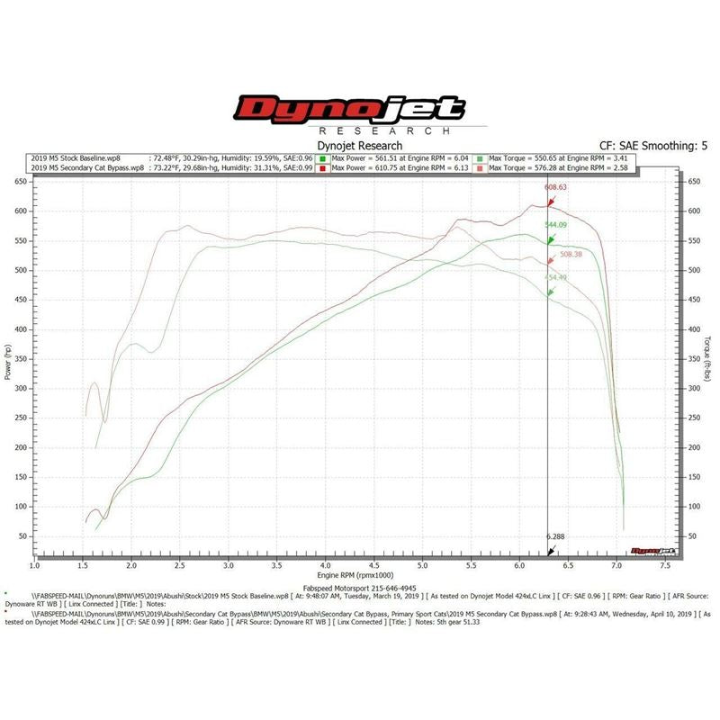 Fabspeed BMW M5 F90 2nd link comp. Pipes (FS.BMW.F90.SCB)