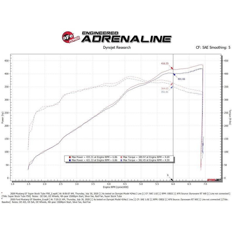 aFe Super Stock Induction System w/ Pro 5R Media Ford Mustang GT 18-20 V8-5.0L (55-10005R)
