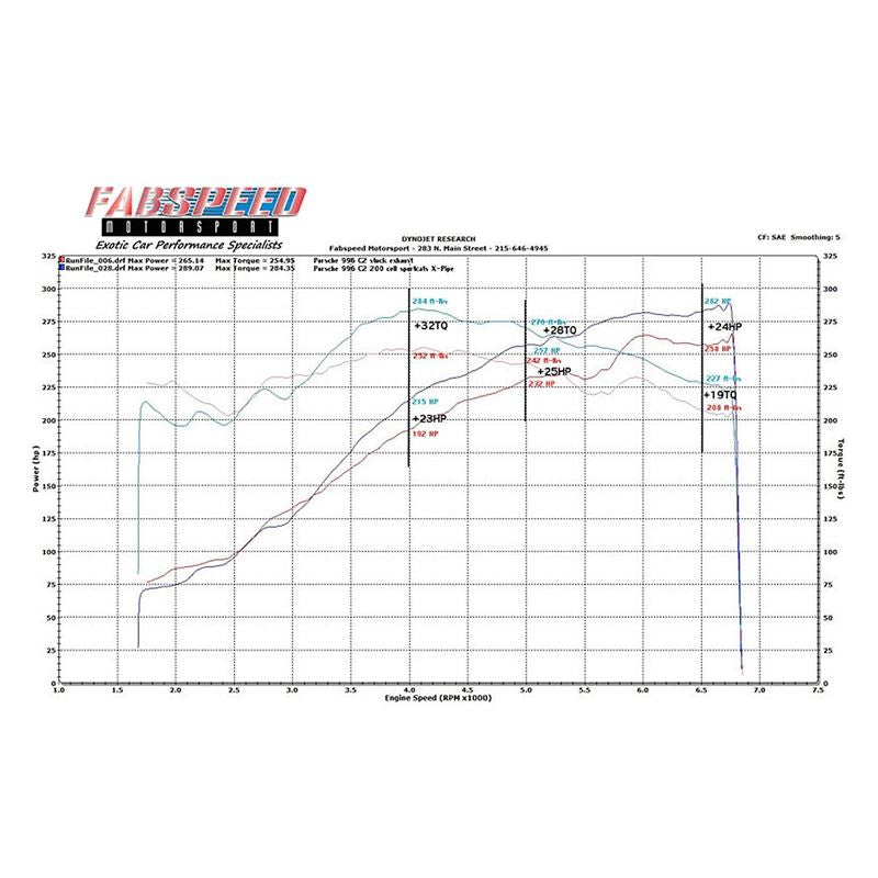 Fabspeed 996 Carrera Sport Catalytic Converter X-Pipe (99-04) (FS.POR.996.SCX)