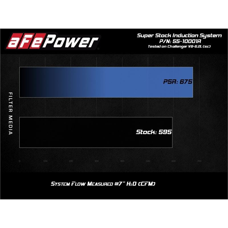 afe Super Stock Induction System w/ Pro 5R Media (55-10001R)