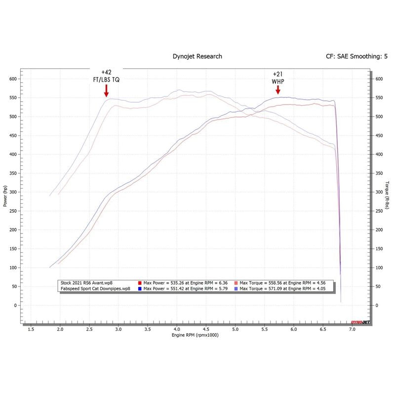 Fabspeed Audi RS6 / RS7 (C8) Sport Cat Downpipes (19+) (FS.AUD.RSXC8.SC)