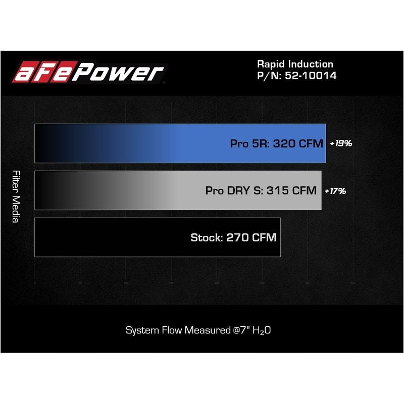 aFe POWER Rapid Induction Cold Air Intake System w/ Pro DRY S Filter (52-10014D)
