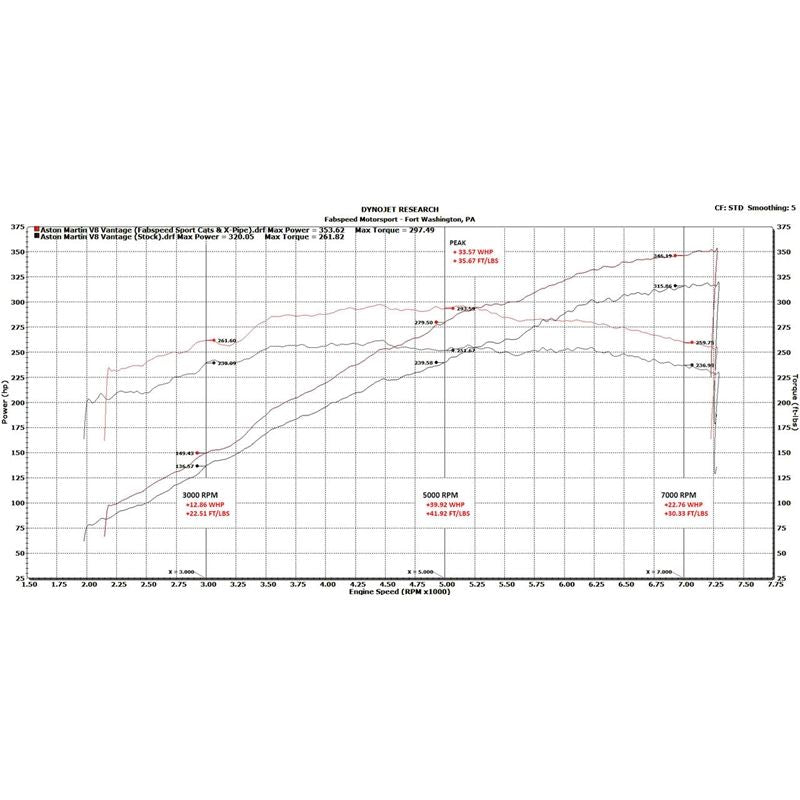 Fabspeed V8 Vantage Sport Cat X-Pipe Exhaust System (05-10) (FS.ASM.VNTV8.SCXP)