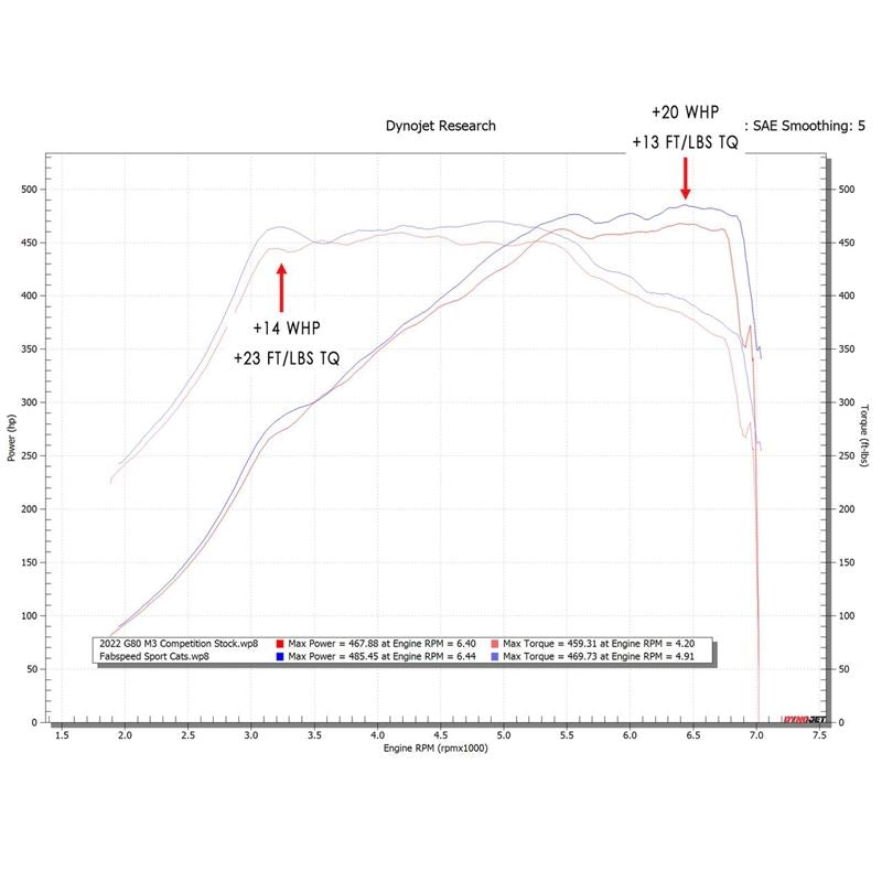 Fabspeed BMW M3/M4 (G80/G82) Sport Cat Downpipes (21+) (FS.BMW.G8X.SC)