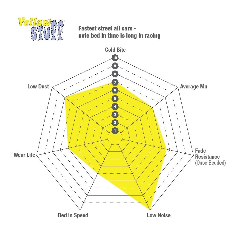 EBC Yellowstuff Street And Track Brake Pads (DP41869R)