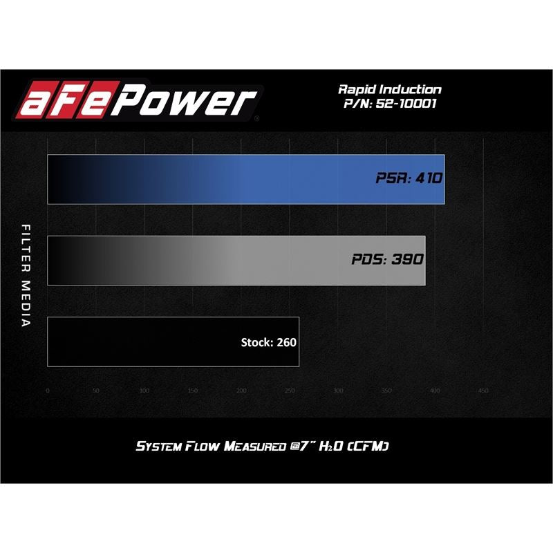 aFe Rapid Induction Cold Air Intake System w/ Pro 5R Media Ford Ranger 19-20 L4-2.3L (t) (52-10001R)