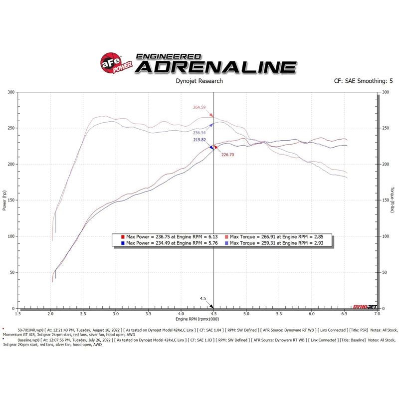 aFe Momentum GT Cold Air Intake System w/ Pro 5R Filter (50-70104R)