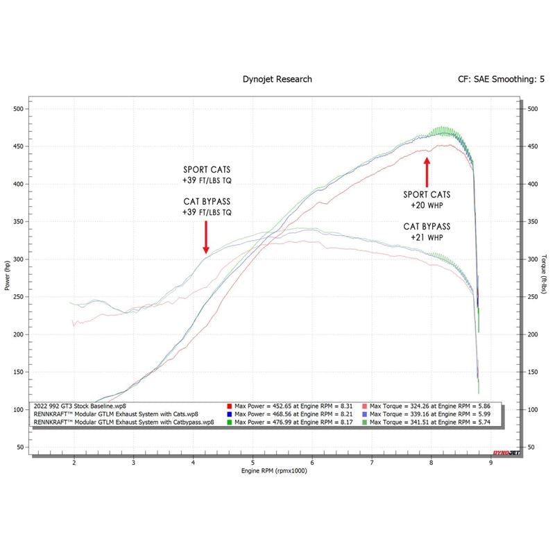 Fabspeed 992 GT3 RENNKRAFT? Modular GTLM Exhaust Package (22+) (FS.POR.992GT3.GTLM.SCCB.CF)