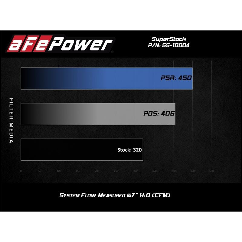 aFe Super Stock Induction System w/ Pro DRY S Media Ford Mustang GT 15-17 V8-5.0L (55-10004D)
