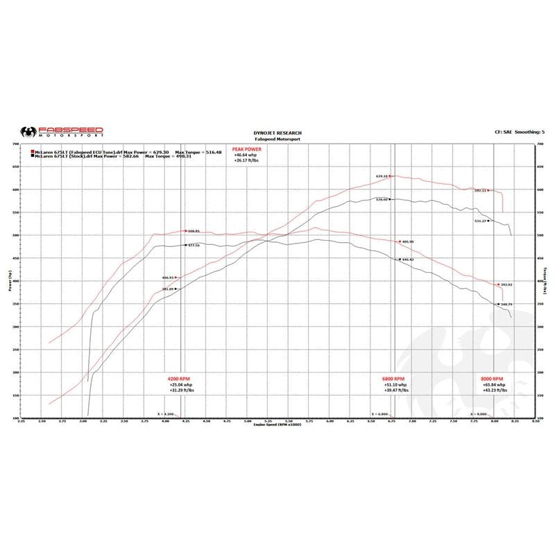 Fabspeed McLaren 675LT XperTune Performance Software (FS.MCL.675LT.ECU)