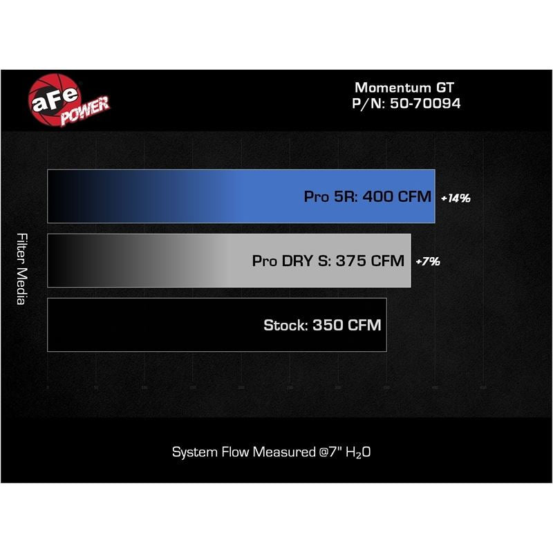 aFe Momentum GT Cold Air Intake System w/ Pro DRY S Filter (50-70094D)