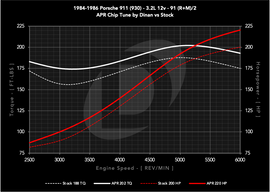 dinan_chip_1984-1986_porsche_911_930_32l_12v_s0_vs_s1_91_c.png