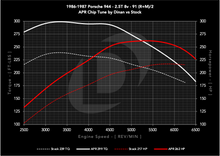 Load image into Gallery viewer, dinan_chip_1986-1987_porsche_944_25t_8v_s0_vs_s1_91_c.png