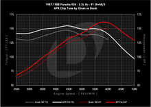 Load image into Gallery viewer, dinan_chip_1987-1988_porsche_924_25l_8v_s0_vs_s1_91_c.png