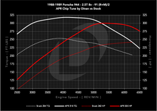 Load image into Gallery viewer, dinan_chip_1988-1989_porsche_944_25t_8v_s0_vs_s1_91_c.png