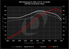 Load image into Gallery viewer, dinan_chip_1989-1994_porsche_911_964_36l_12v_s0_vs_s1_91_c.png