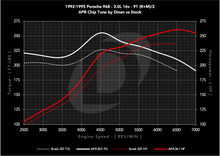Load image into Gallery viewer, dinan_chip_1992-1995_porsche_968_30l_16v_s0_vs_s1_c.png