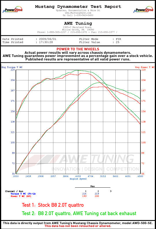 dynamometer_wheels_AWE_B8_20T_catback_exhaust_b3282256-3ede-42d3-b4d8-5680ba.jpg