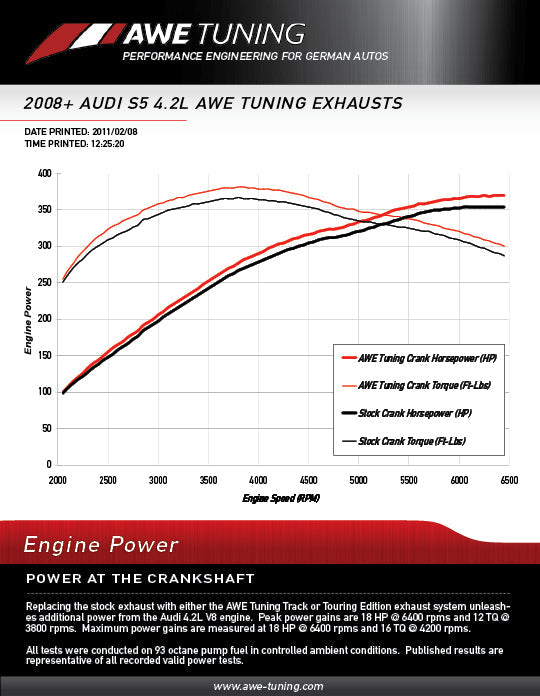 dyno_sheet_engine.awe_exhaust_s5_42l_8a9082f9-fd0c-4d0c-a43a-cb2932da4d7c.jpg