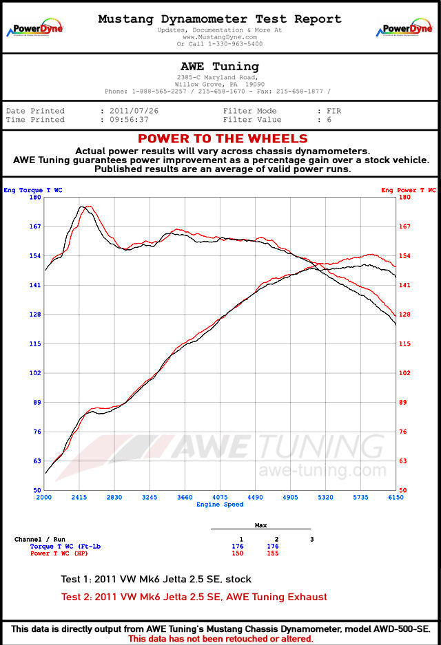 dynosheet_wheels.awe_mk6jetta2.5_exhaust.jpg