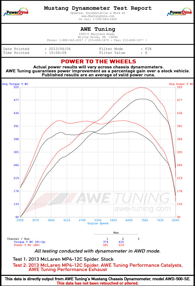 dynosheet_wheels_awe_mp412c_spider_cats_exhaust.jpg?v=1677164221