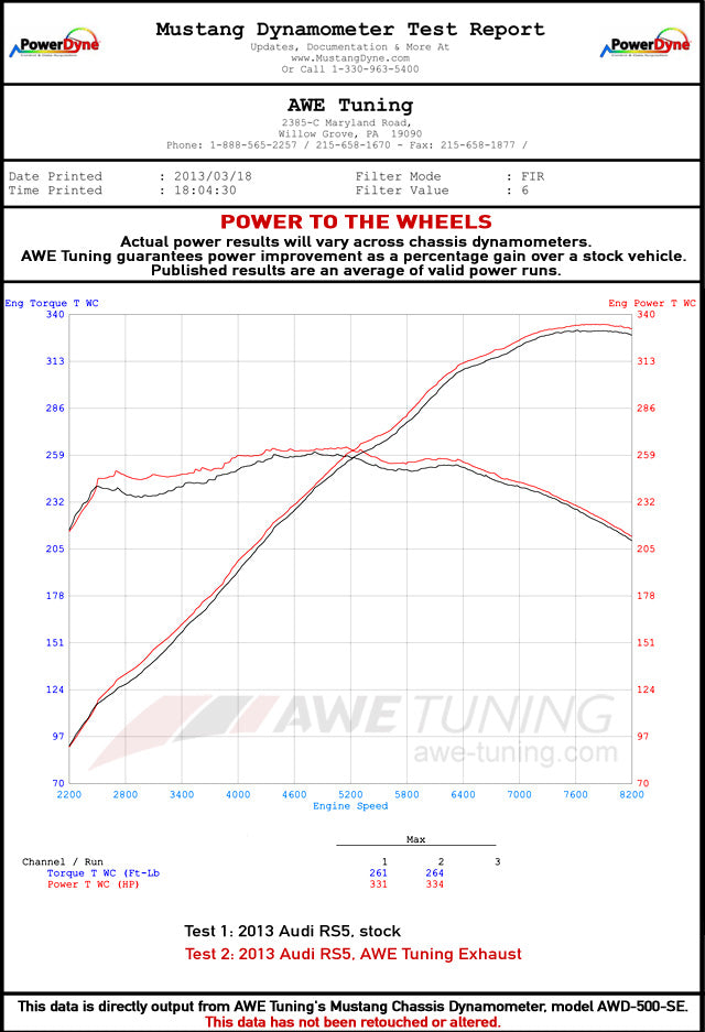 dynosheet_wheels_awe_rs5_exhaust.jpg